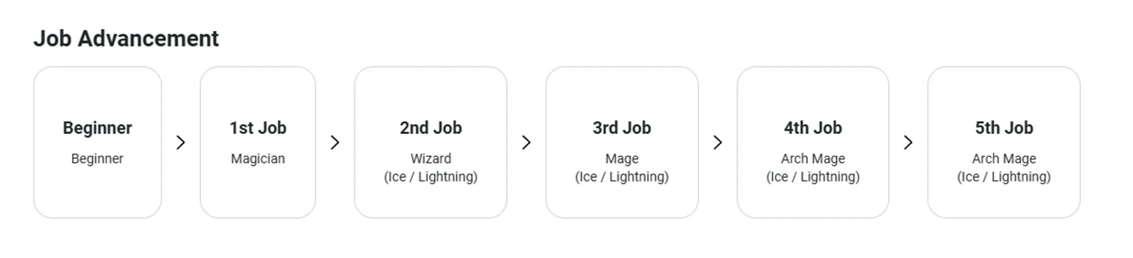 Arch Mage (Ice/Lightning) job advancement diagram from the official class guide.