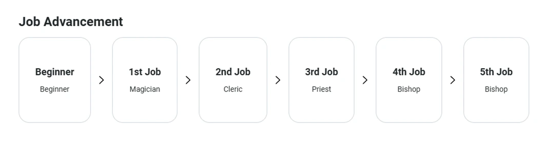 Bishop job advancement diagram from the official class guide.