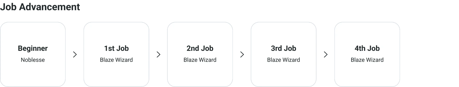 Blaze Wizard job advancement diagram from the official class guide.