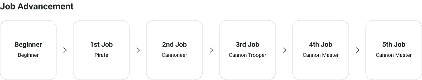 Cannoneer job advancement diagram from the official class guide.