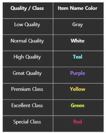 Item quality diagram