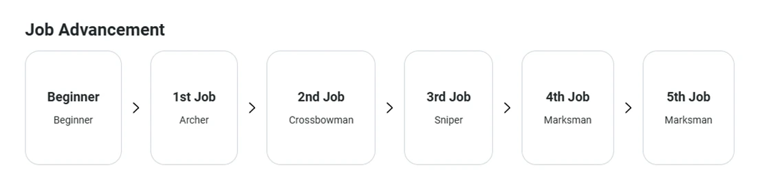 Marksman job advancement diagram from the official class guide.