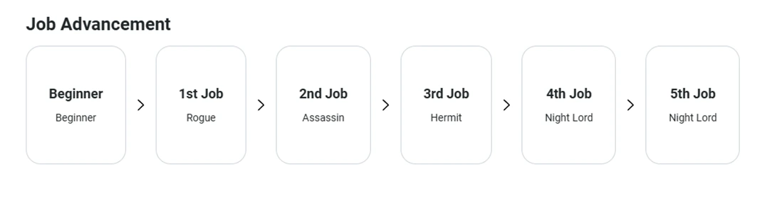 Night Lord job advancement diagram from the official class guide.